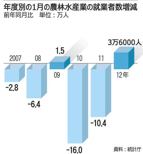 1月の就業者数、1年8カ月ぶり大幅増