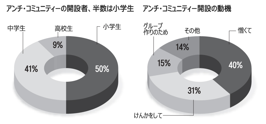 校内暴力：アンチサイト開設者、学校では「普通の生徒」