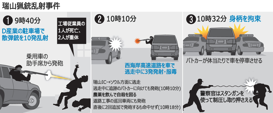 いじめ報復で元同僚に発砲、3人死傷