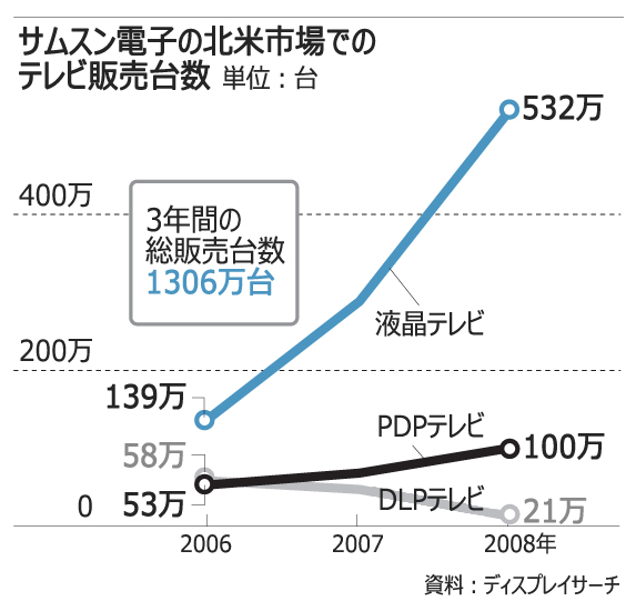 サムスン製テレビに不良、米で集団訴訟に発展も