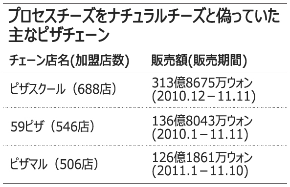 「100％ナチュラルチーズ」　虚偽広告のピザチェーン摘発