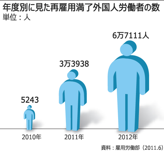 外国人熟練工が相次ぎ離職、揺らぐ中小企業 