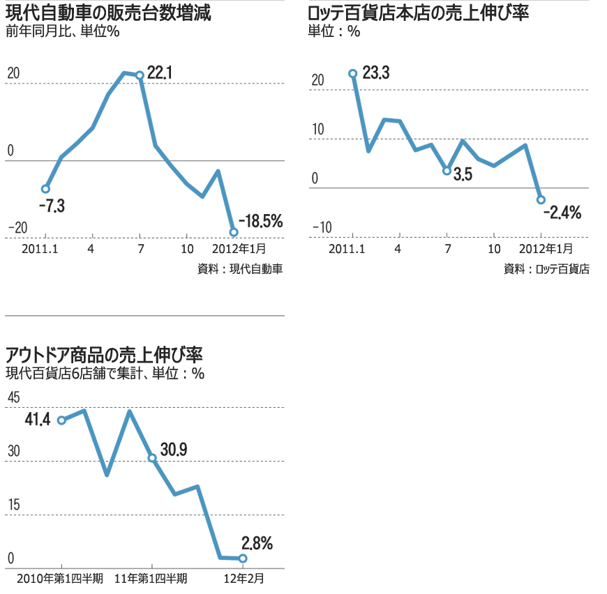 冷え込む消費、自動車・百貨店販売不振