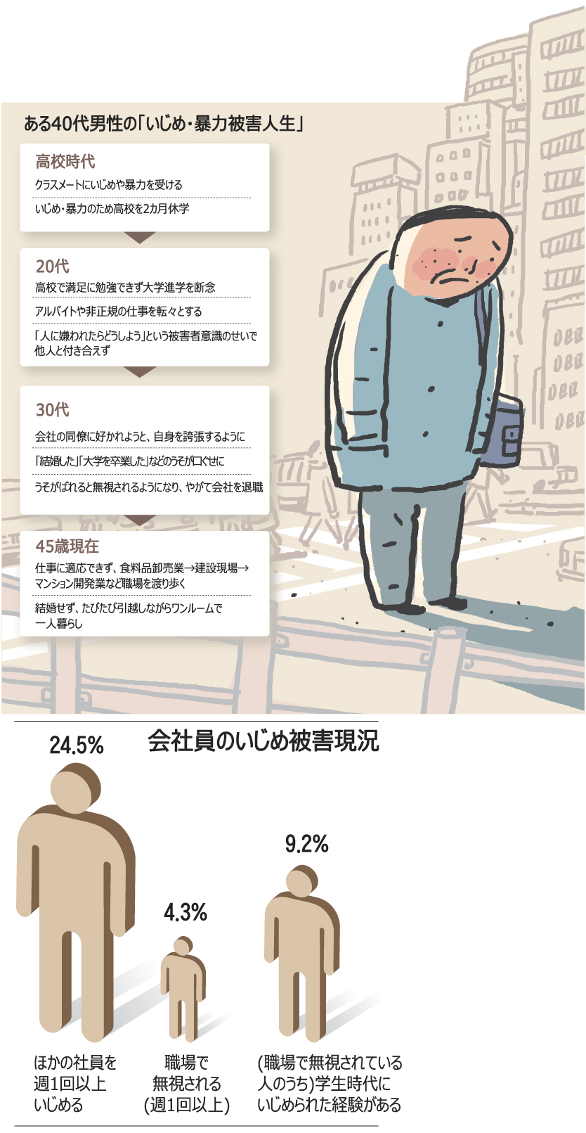 校内暴力：学生時代のいじめ、後々までトラウマに