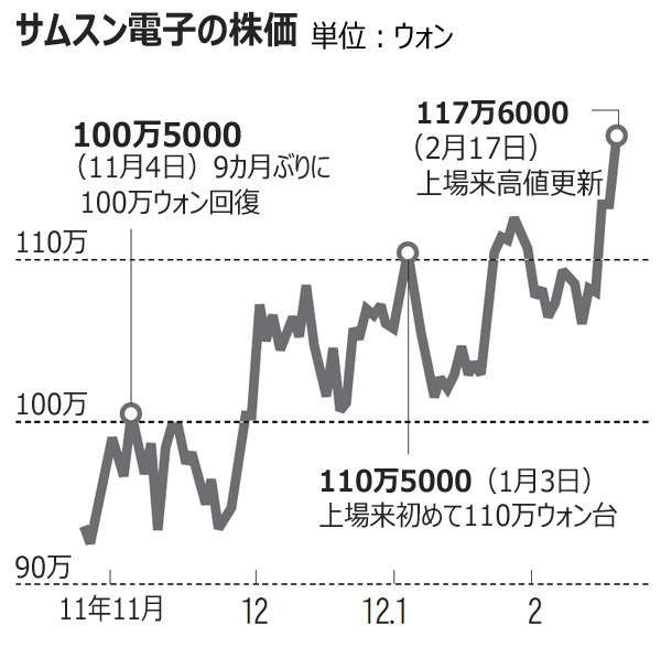サムスン電子の株価急騰、三つの好材料