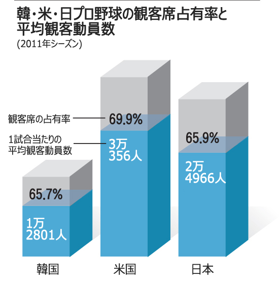 野球：韓国の客席占有率、日米と大差なし