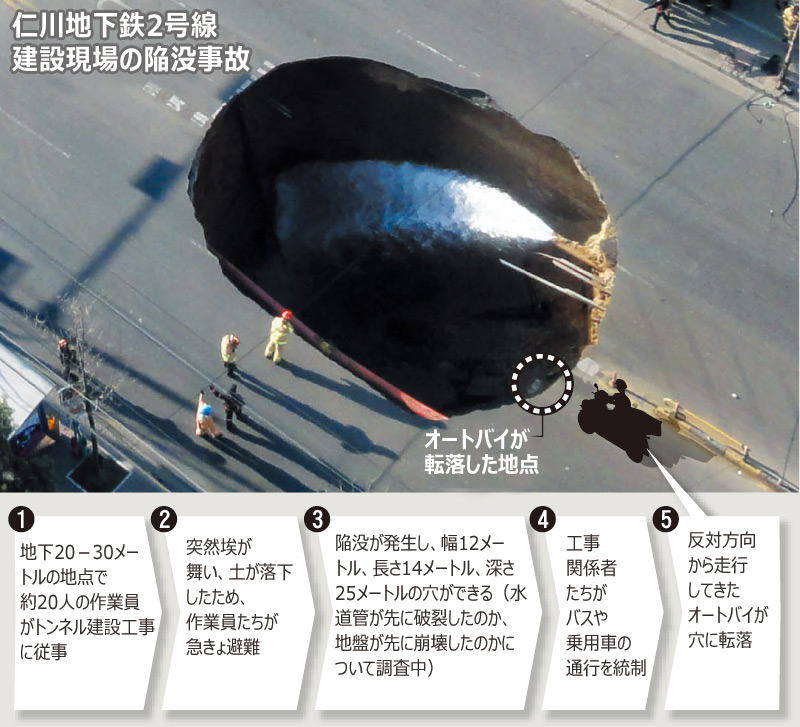 地下鉄建設現場で陥没、配達員が転落し死亡　／仁川