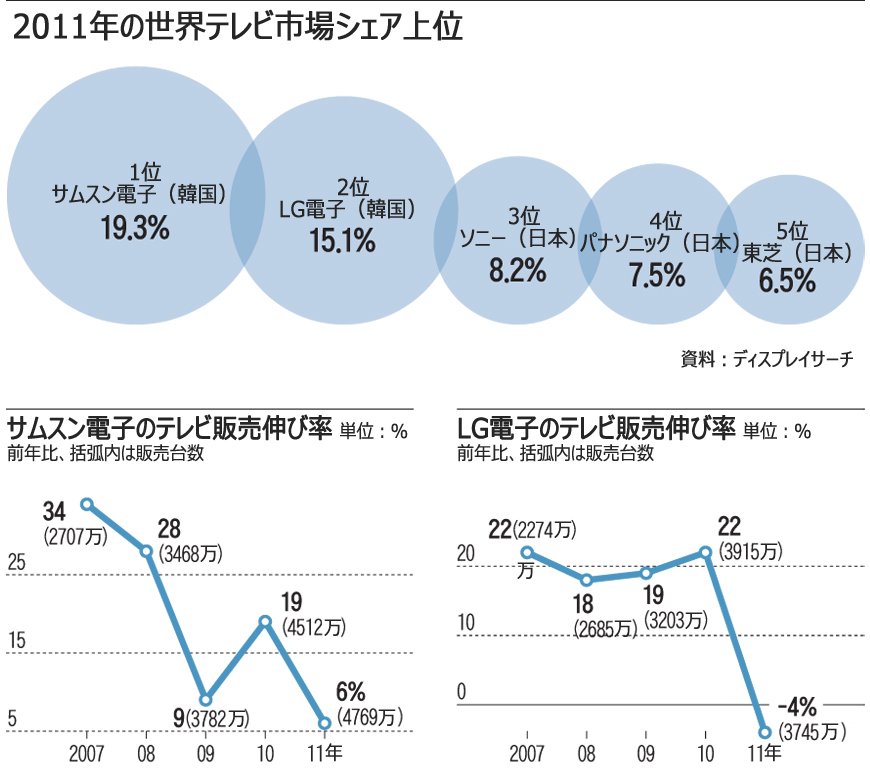 サムスンとLG、テレビで世界シェア1、2位死守