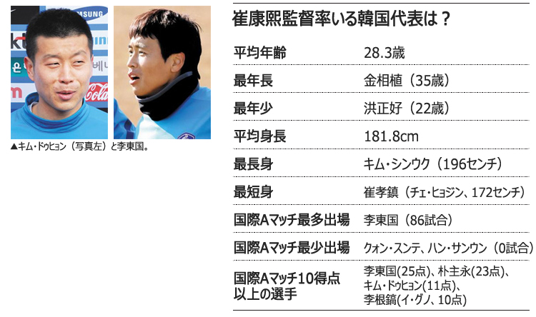 サッカーW杯：李東国＆キム・ドゥヒョンに注目