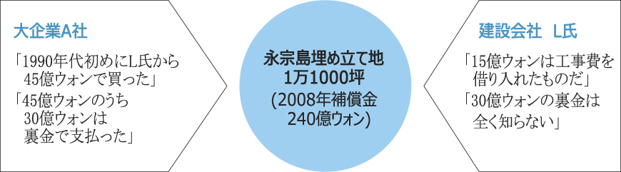 土地補償金訴訟で虚偽書類か、検察が捜査 