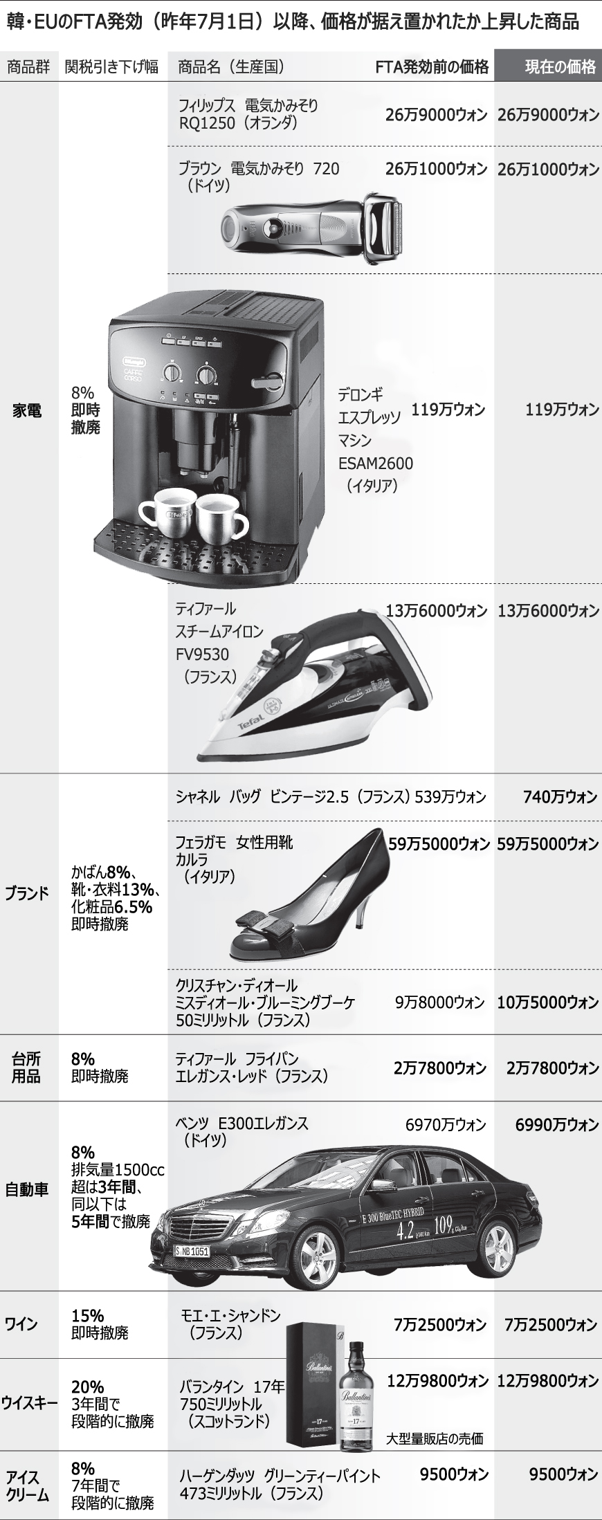 ブランド品、FTA発効後に値上がり 