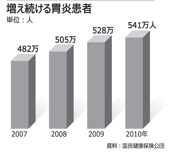 韓国人の10人に1人が胃炎を発症