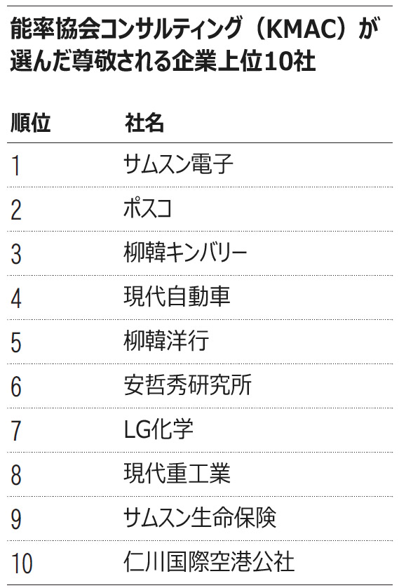 「尊敬される企業」1位にサムスン電子