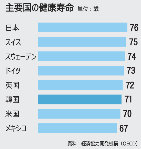 韓国人の健康寿命71.3歳、先進国より2－3年短い