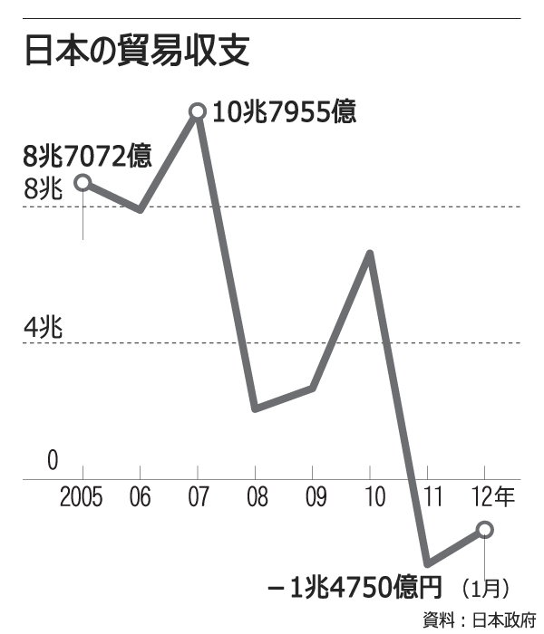 日本経済はどこに向かうのか