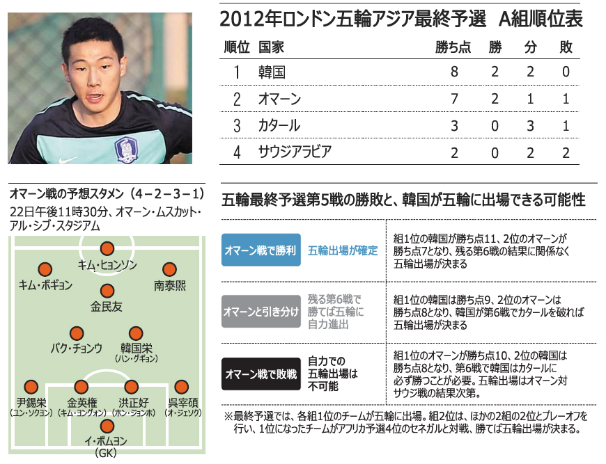 サッカー：五輪代表、きょうオマーン戦＝最終予選