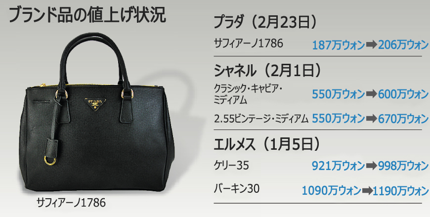 ブランド品相次ぐ値上げ、FTA効果見えず