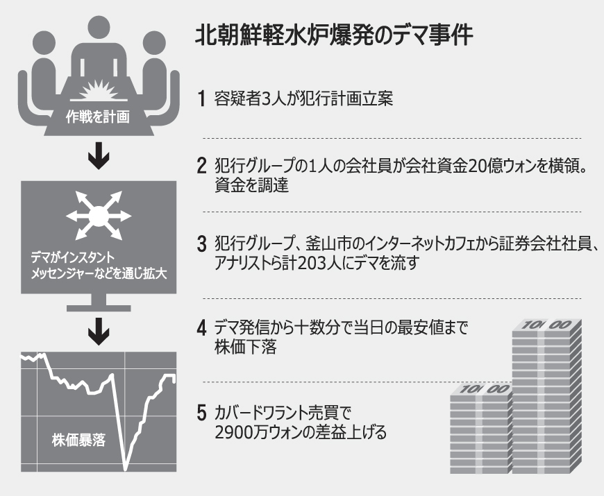 「軽水炉爆発」デマで株価操作、大学生が計画