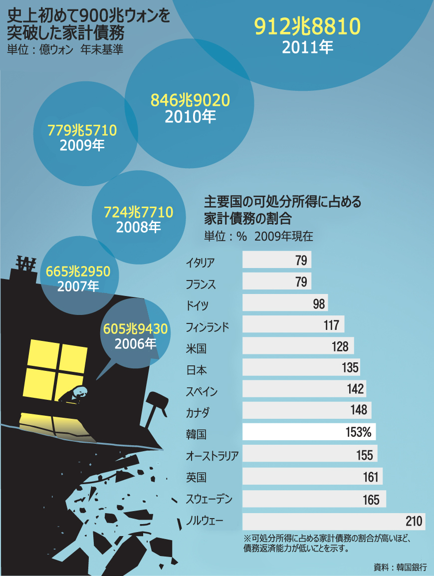 家計債務、900兆ウォンの大台に