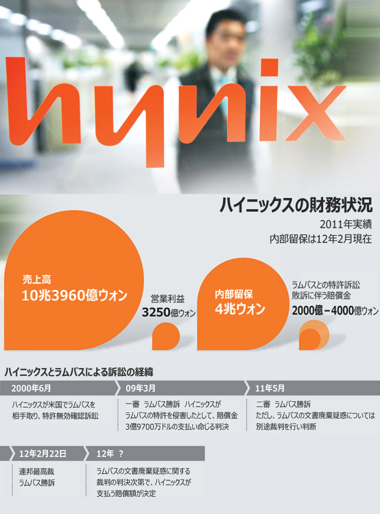 特許紛争：ハイニックス、米ラムバスに敗訴