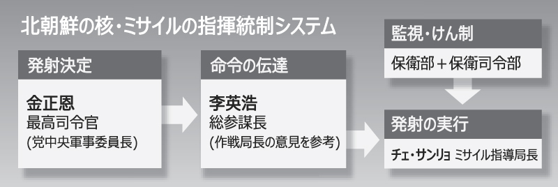 核問題：北で攻撃のボタン押すのはチェ・サンリョ氏