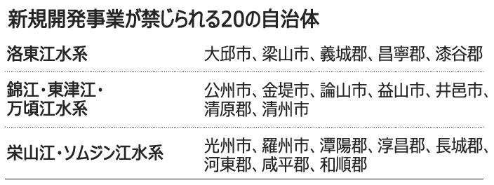 水管理が不十分な20自治体、開発事業禁止へ