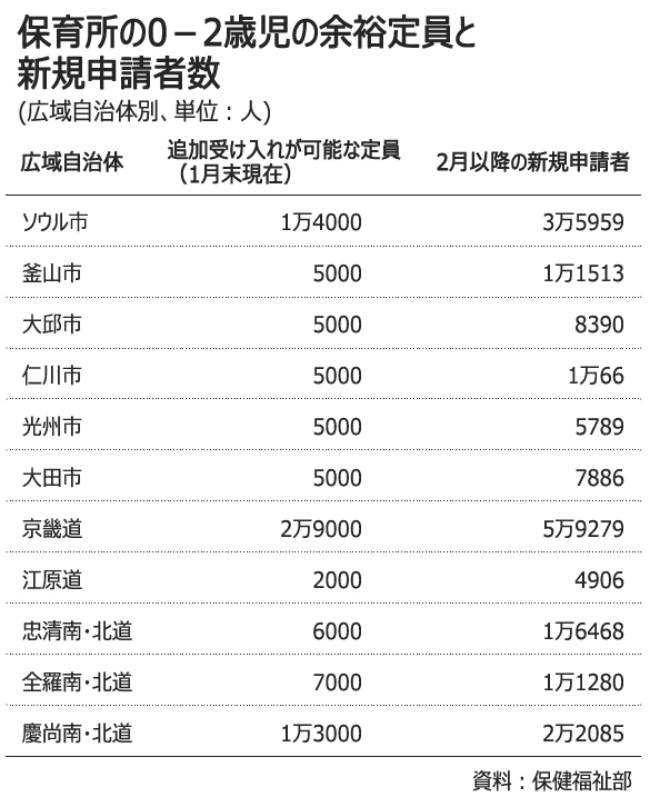 「0－2歳児は保育園無料」で利用申請殺到、混乱も