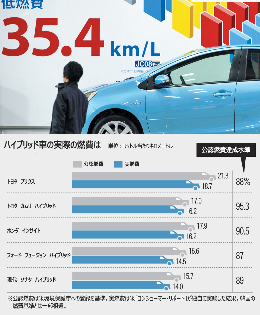 ハイブリッド車の燃費に疑問符