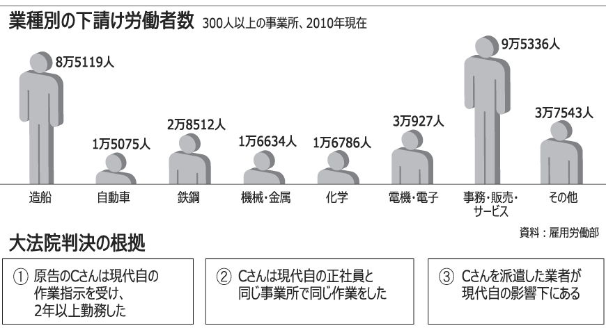 下請け労働者の正社員認定判決、産業界が緊張