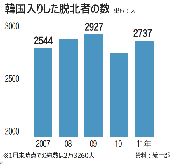 脱北者：中国で400人が強制送還の危機