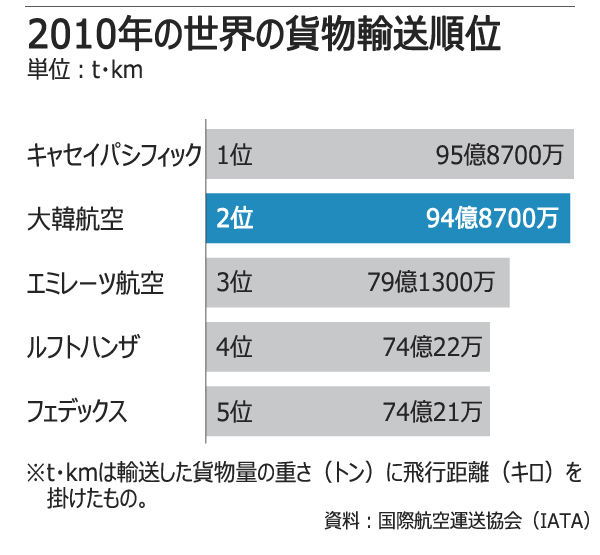 大韓航空「航空貨物分野で1位を目指す」