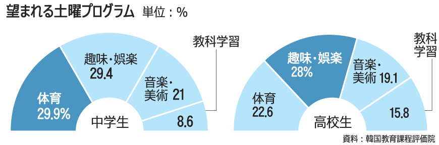 韓国の小中高校、来月から完全週休2日制実施へ