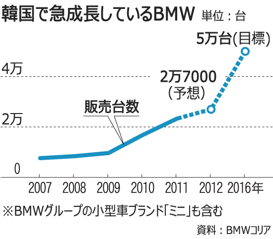 BMW、韓国を主要市場に位置づけ