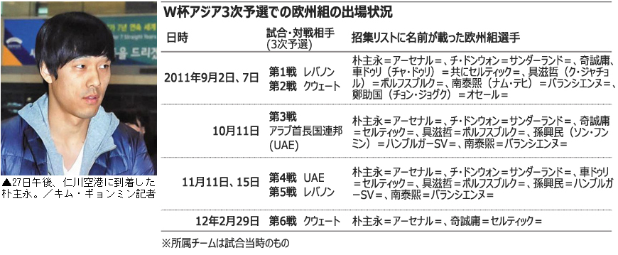 サッカーW杯：あすクウェート戦＝3次予選