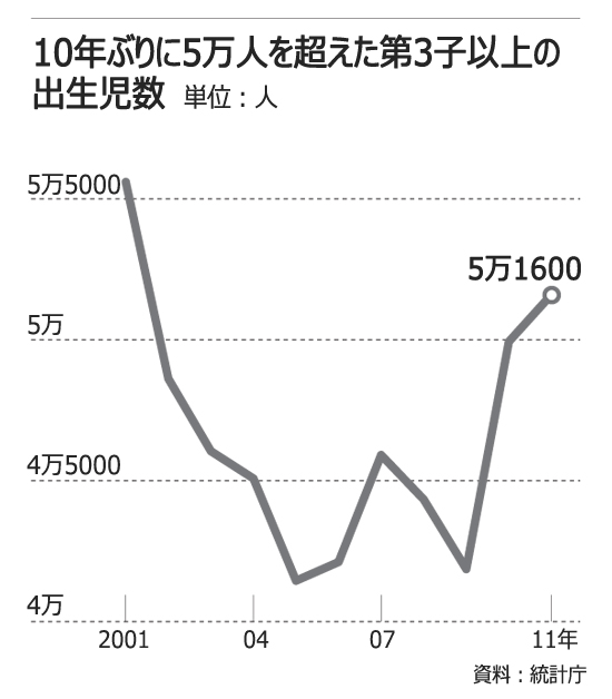 第3子出産が10年ぶりに5万人突破 