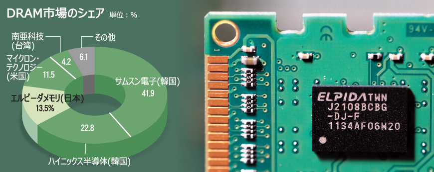 エルピーダ、政府支援求め「瀬戸際戦術」か 