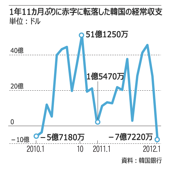 1月の経常収支、1年11カ月ぶり赤字