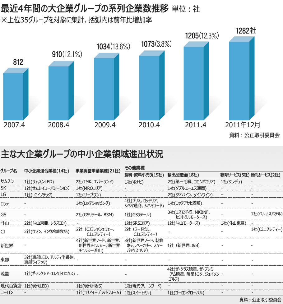 中小企業の領域侵す財閥オーナーの子女