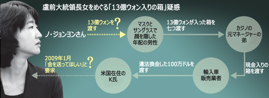 盧前大統領長女が渡した「13億ウォン入りの箱」の真相とは
