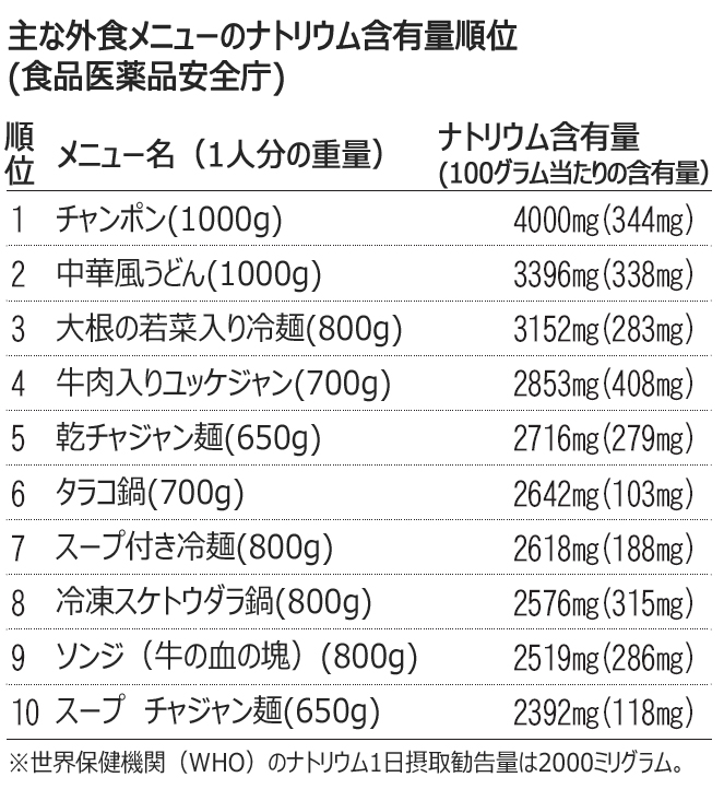 韓国人がよく食べるキムチチゲ、ナトリウム含有量は？