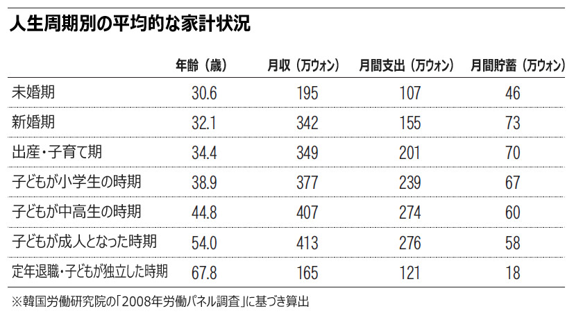 54歳が所得のピーク、月収30万円
