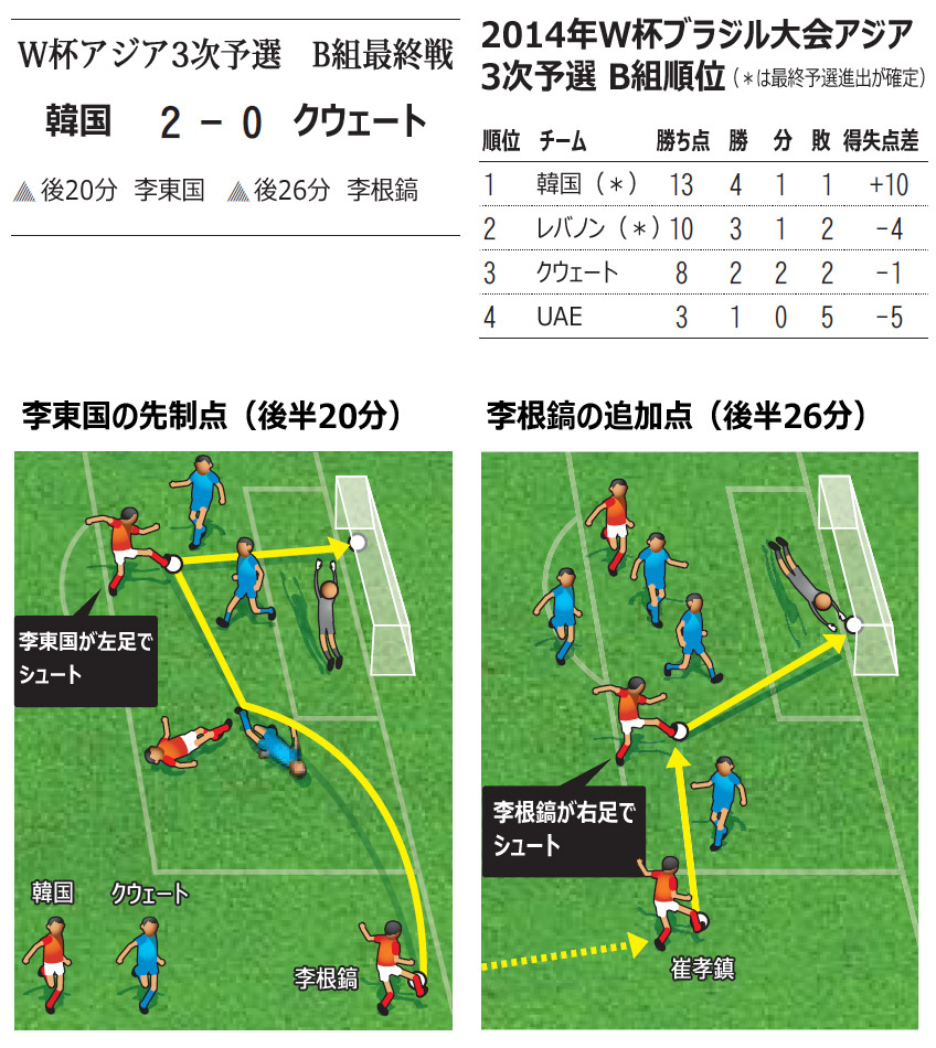 サッカーW杯：韓国が最終予選進出