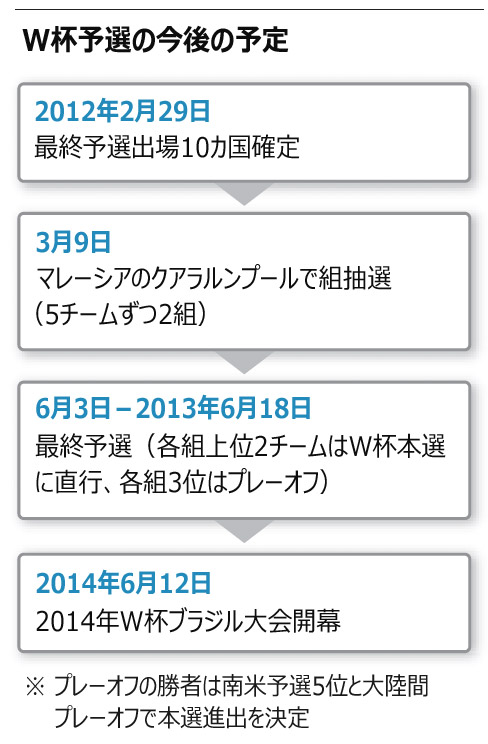 サッカーW杯：韓国、最終予選で日本と同組の可能性も 