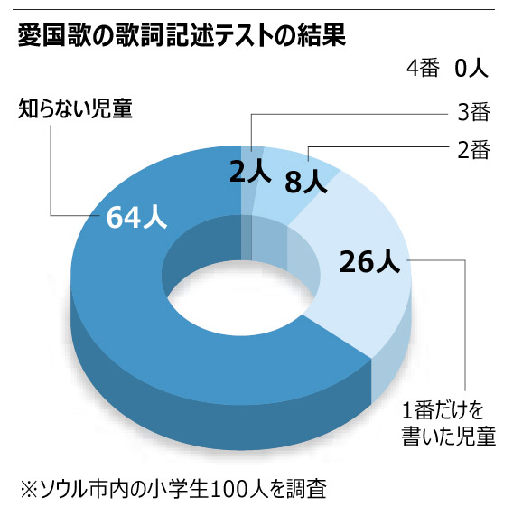 国歌を知らない韓国の小学生