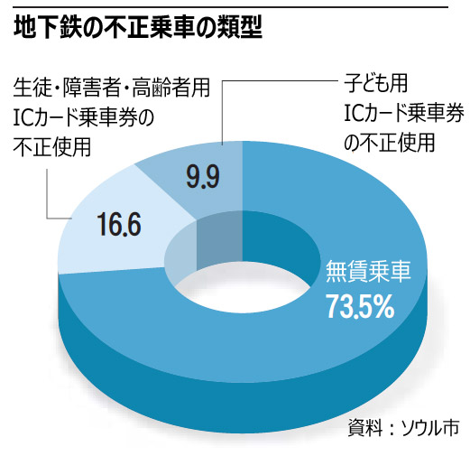 ソウルの地下鉄、不正乗車を一斉取り締まりへ