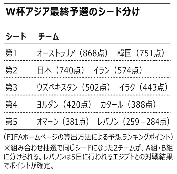 サッカーW杯：韓国にとって最悪の組み合わせは？＝最終予選