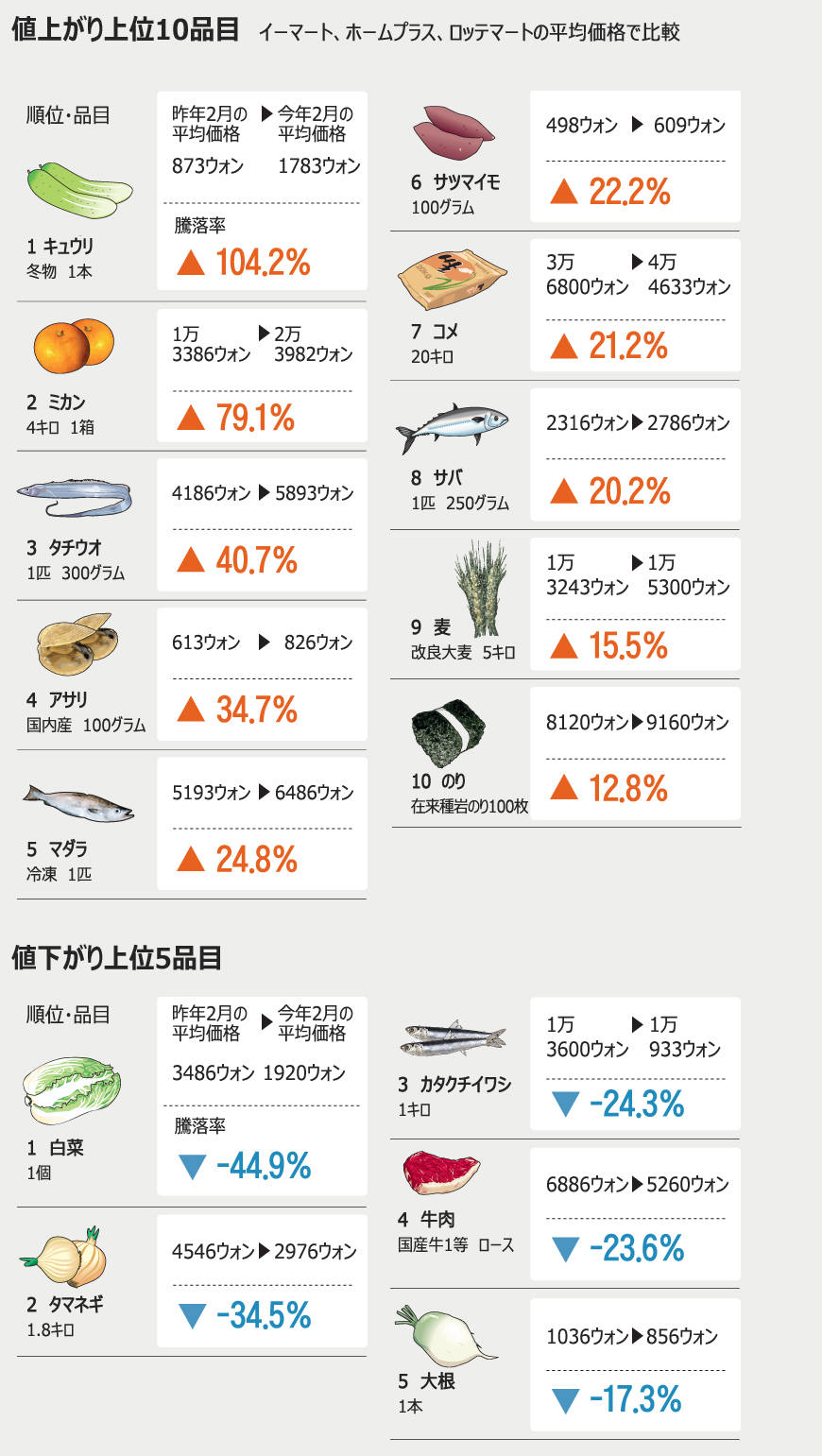 食料品価格、大型スーパーで前年比8.7％上昇