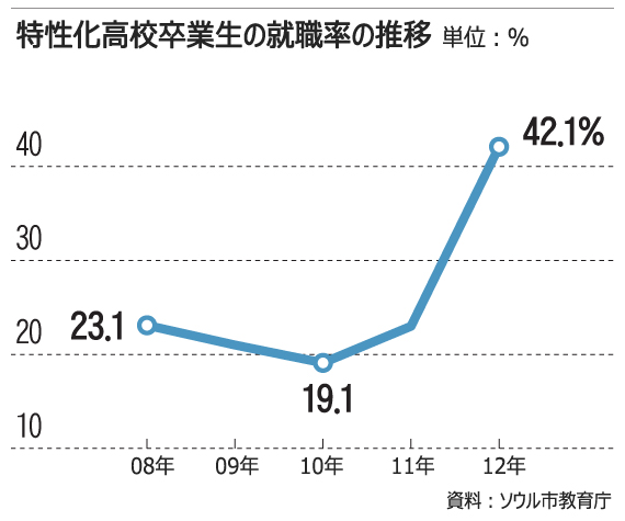 商業・工業系高校卒業生の就職率が大幅アップ