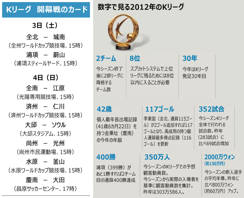 Kリーグ：きょう開幕、今季の見どころは？