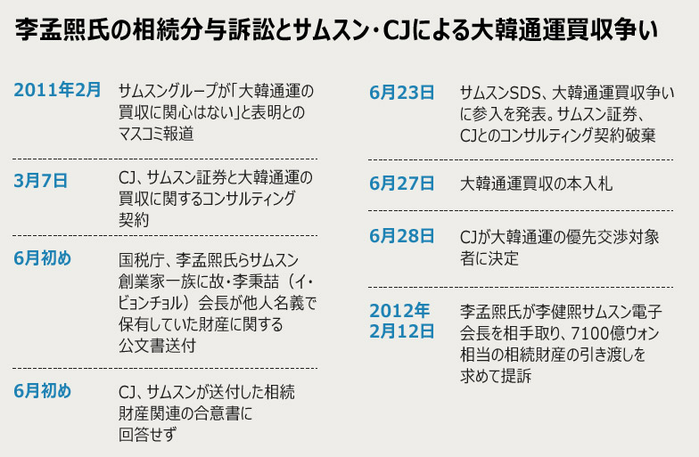 サムスンの大韓通運買収参入、相続財産と関連か